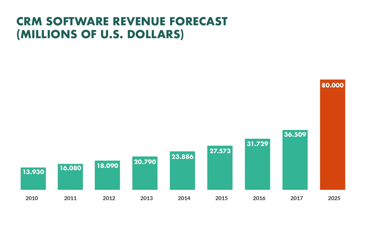 CRM software revenue forecast