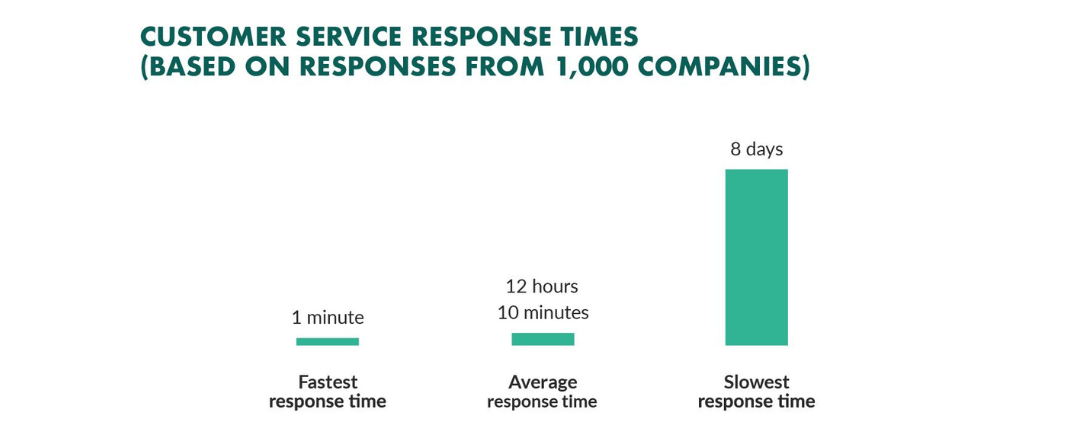 customer service response times