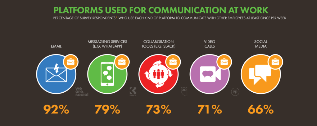 Digital Communications at Work October 2020 DataReportal