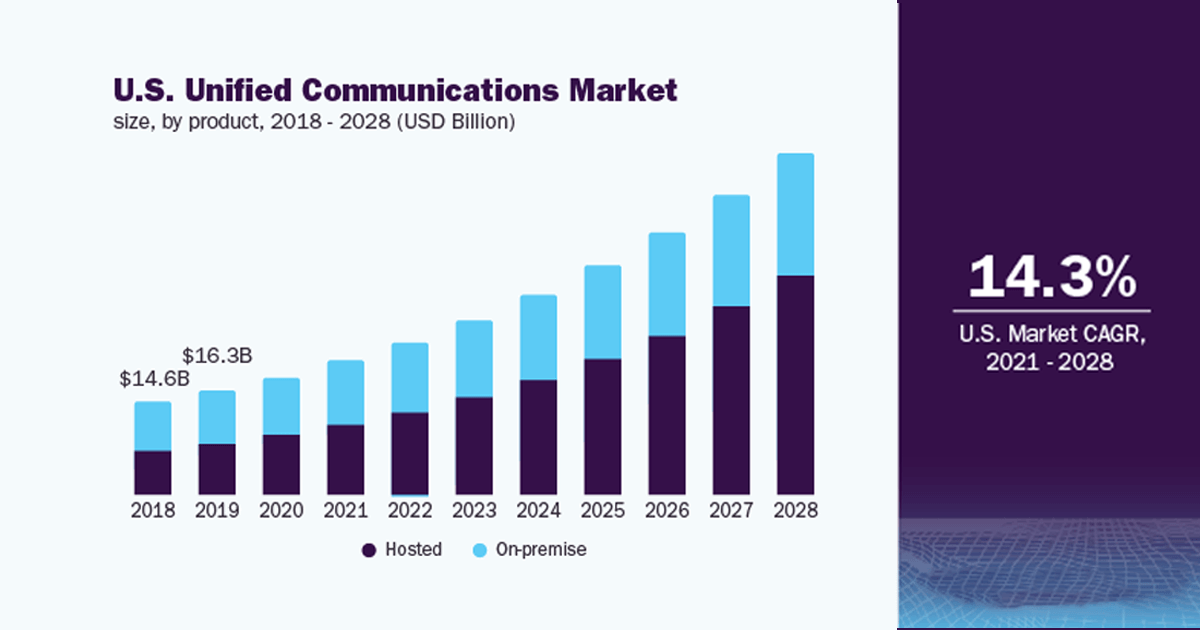 Unified Communications Market Size Report